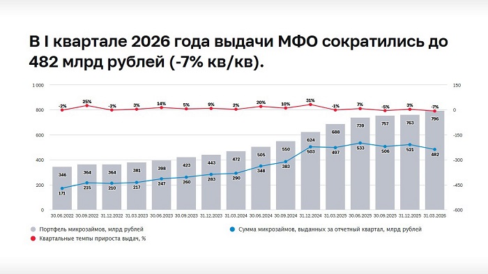 2026-06-22_I_кв-2026_продолжилось_охлаждение_выдач_на_рынке_микрозаймов_02.jpg
