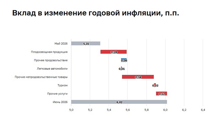 2026-07-17_Июнь-2026_рост_цен_ускорился_из-за_разовых_факторов_02.jpg