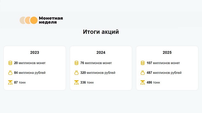 2026-05-20_252_тонны_мелочи_сдали_граждане_во_время_Монетной_недели_02.jpg