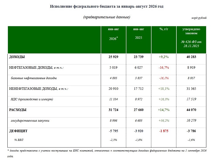 2026-09-10_Предварит_оценка_исп_федерал_бюджета_за_январь-август_2026_года_02.jpg